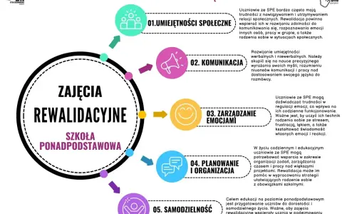 Zajęcia rewalidacyjne to wsparcie dla uczniów SPE w rozwoju umiejętności społecznych, komunikacji, zarządzania emocjami, planowania i samodzielności.