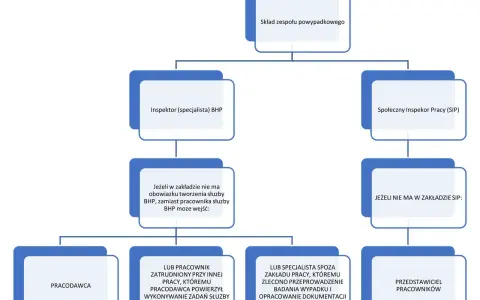 Schemat składu zespołu powypadkowego: pracodawca, inspektor BHP, SIP, przedstawiciel pracowników, pracownik z innego działu lub specjalista zewnętrzny.