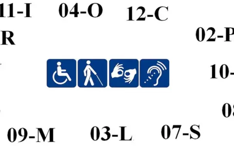 Symbole ułatwień dostępu: wózek, niewidomy, migowy, słuch. Numery wskazują stopień umiarkowany.