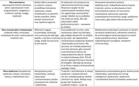 Tabela opisująca sfery rozwoju dziecka: poznawczą, emocjonalno-motywacyjną i społeczną. Wskazuje mocne strony i trudności, a także metody pracy. Wopfu.