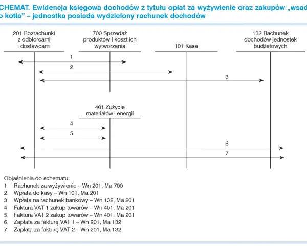Schemat księgowy dla jednostki budżetowej: przepływy finansowe między rozrachunkami, sprzedażą, kasą, zużyciem materiałów i rachunkiem dochodów.