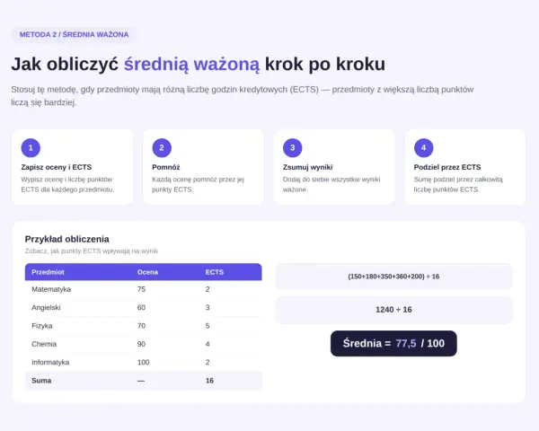 Obliczanie średniej ważonej ocen szkolnych z ECTS. Tabela z przedmiotami, ocenami i punktami ECTS. Przykład obliczenia średniej.