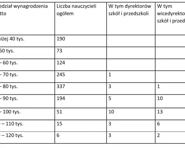 Tabela pokazuje, ile zarabia dyrektor szkoły podstawowej. Dane obejmują przedziały wynagrodzeń brutto i liczbę dyrektorów oraz wicedyrektorów.