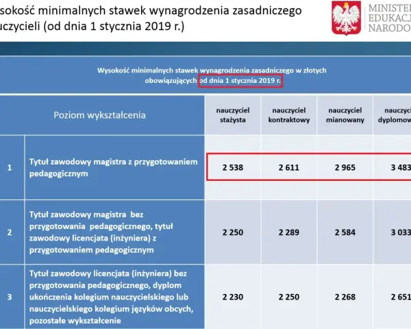 Zarobki wychowawcy świetlicy: Ile zarobisz na start i z doświadczeniem?