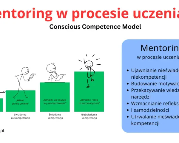 Mentor to ten, kto wspiera rozwój, pokazując etapy uczenia się: od nieświadomości do automatyzmu.