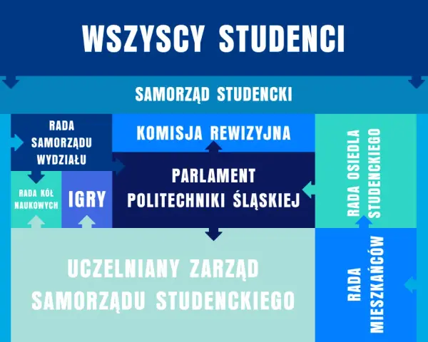 Schemat organizacyjny samorządu uczniowskiego. Pokazuje struktury od ogółu studentów po poszczególne rady i komisje.