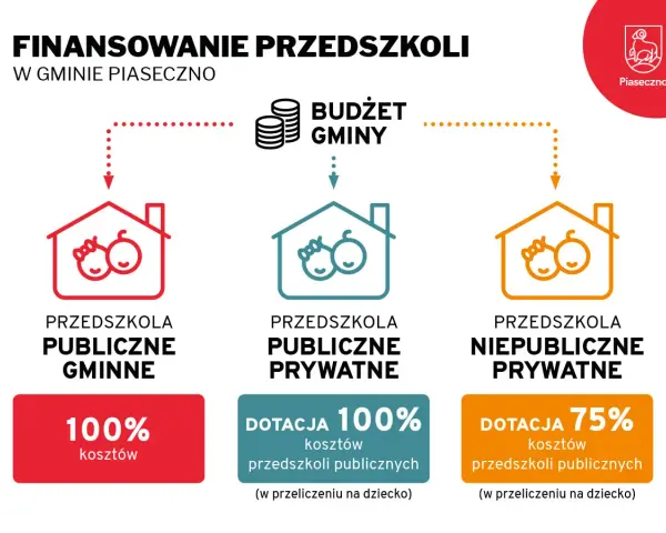 Finansowanie przedszkoli w Piasecznie: publiczne gminne 100% kosztów, publiczne prywatne dotacja 100%, niepubliczne prywatne dotacja 75%.