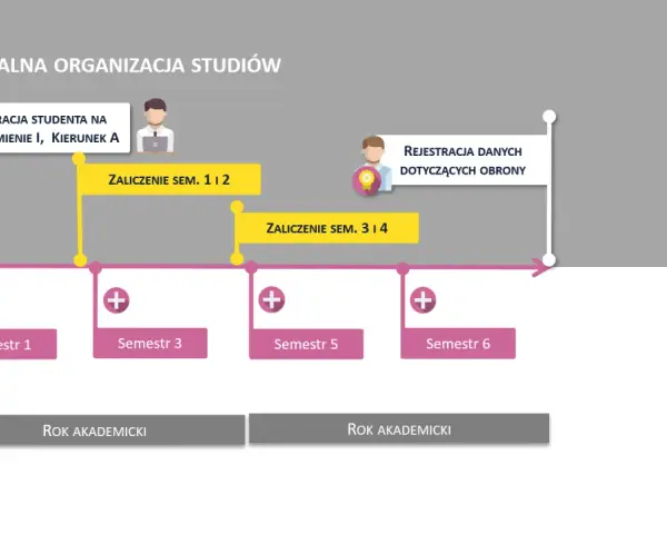 Schemat przedstawia zindywidualizowana ścieżka kształcenia, z rejestracją studenta, zaliczeniami semestrów i rokiem akademickim.