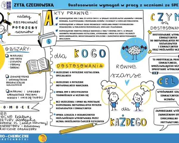 Nauczyciel współorganizujący kwalifikacje rozpoznaje potrzeby uczniów, analizuje obszary i dostosowuje wymagania, by zapewnić równe szanse edukacyjne.