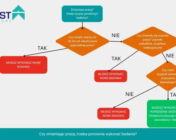 Schemat decyzyjny dotyczący badań kontrolnych przy zmianie pracy. Sprawdź, czy musisz wykonać nowe badania.
