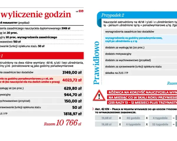 Pensum nauczyciela wspomagającego: błędne i prawidłowe wyliczenie wynagrodzenia, uwzględniające dodatki i składki.