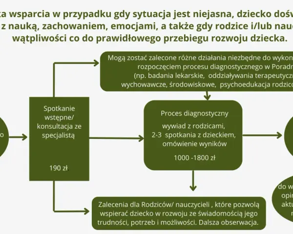 Schemat ścieżki wsparcia dla dzieci z trudnościami. Proces obejmuje zgłoszenie, konsultację, diagnozę psychologiczną, zalecenia i opinię.