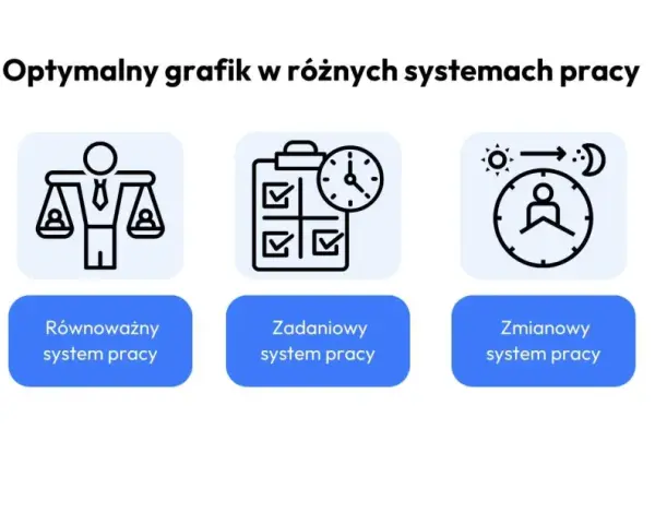 Grafika przedstawia różne systemy pracy: podstawowy, równoważny, zadaniowy, zmianowy i elastyczny. Każdy system ma ikonę ilustrującą jego charakterystykę.