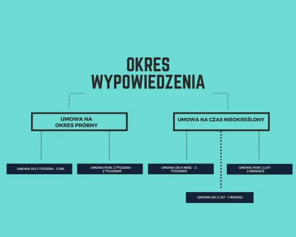 Schemat pokazuje, jak liczyć okres wypowiedzenia dla umów na okres próbny i czas nieokreślony, uwzględniając różne długości zatrudnienia.