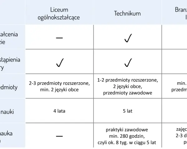 Tabela porównuje liceum, technikum i branżową szkołę I stopnia. Po zdaniu egzaminu klasyfikacyjnego można wybrać ścieżkę edukacji.