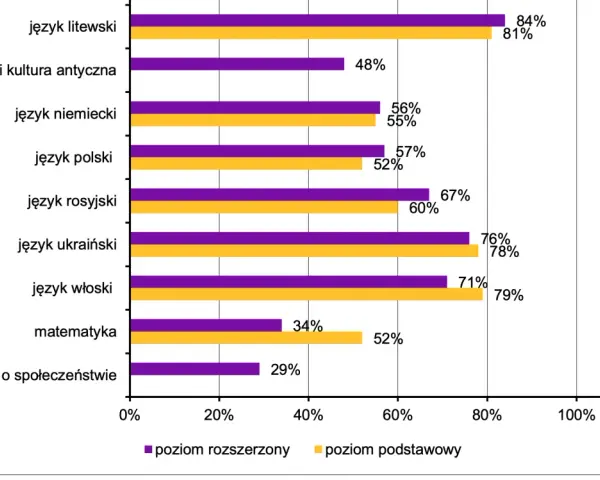 Matura na UW: Jakie przedmioty wybrać, by zdobyć indeks?