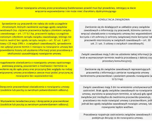 Procedura rozwiązania umowy o pracę bez wypowiedzenia, uwzględniająca konsultacje ze związkami zawodowymi zgodnie z kodeksem pracy art. 30.