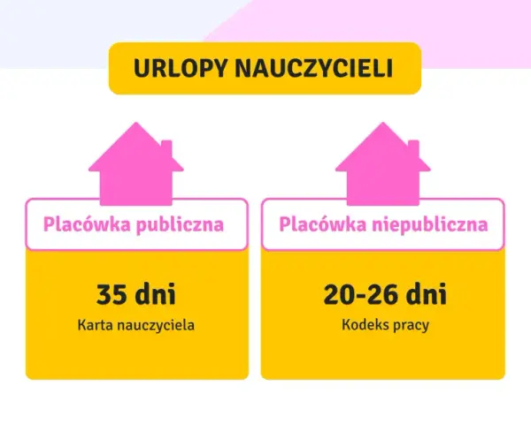Urlop nauczyciela: 35 dni w placówce publicznej (Karta Nauczyciela) i 20-26 dni w placówce niepublicznej (Kodeks pracy).