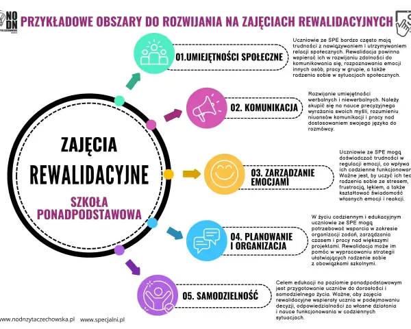 Zajęcia rewalidacyjne to wsparcie dla uczniów SPE w rozwoju umiejętności społecznych, komunikacji, zarządzania emocjami, planowania i samodzielności.