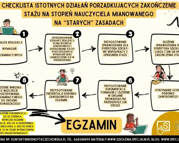 Checklista awansu zawodowego nauczyciela: analiza, uporządkowanie działań, sprawozdanie, egzamin.