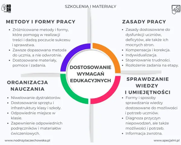 Schemat przedstawia kluczowe elementy dostosowania wymagań edukacyjnych: metody, zasady pracy, organizację nauczania i sprawdzanie wiedzy. Intendent dba o materiały.