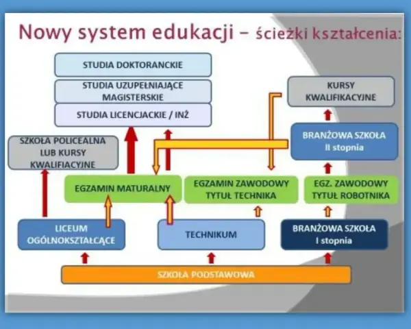 Schemat ścieżek kształcenia po szkole podstawowej. Po ukończeniu szkoły podstawowej można wybrać liceum, technikum lub branżową szkołę I stopnia, która daje wykształcenie średnie zawodowe.