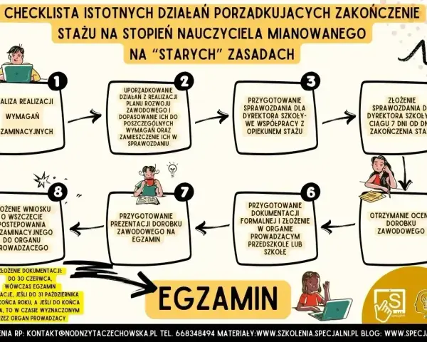 Schemat zakończenia stażu na stopień nauczyciela mianowanego. Sprawozdanie na dyplomowanego efekty to kluczowy element procesu.
