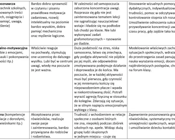 Tabela opisująca sfery rozwoju dziecka: poznawczą, emocjonalno-motywacyjną i społeczną. Wskazuje mocne strony i trudności, a także metody pracy. Wopfu.