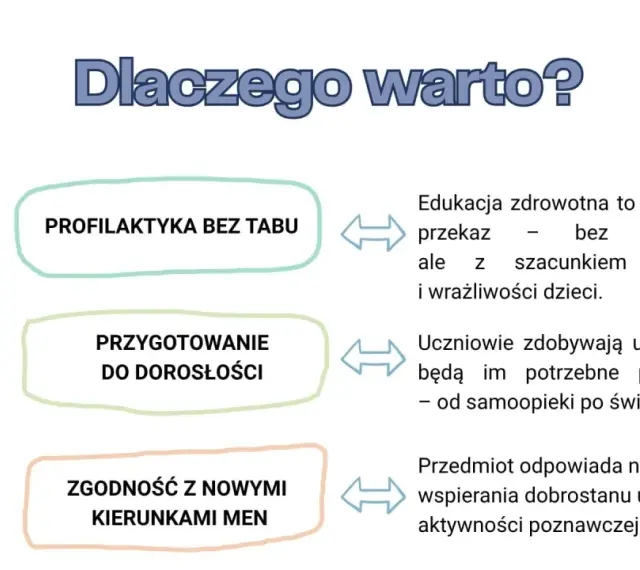 Edukacja zdrowotna: profilaktyka bez tabu, przygotowanie do dorosłości i zgodność z nowymi kierunkami. Uczniowie zdobywają umiejętności na całe życie.