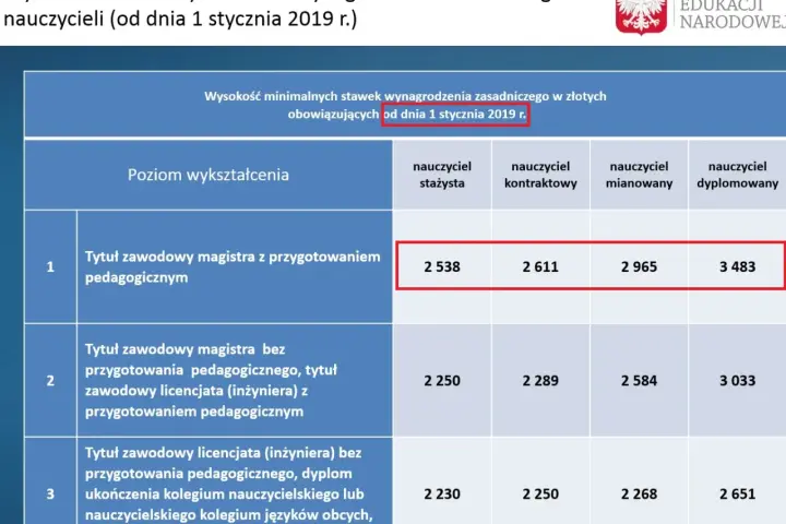 Zarobki wychowawcy świetlicy: Ile zarobisz na start i z doświadczeniem?