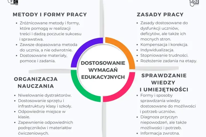 Schemat "Dostosowanie wymagań edukacyjnych" w kontekście wychowania do życia w rodzinie: metody, zasady, organizacja nauczania, sprawdzanie wiedzy.