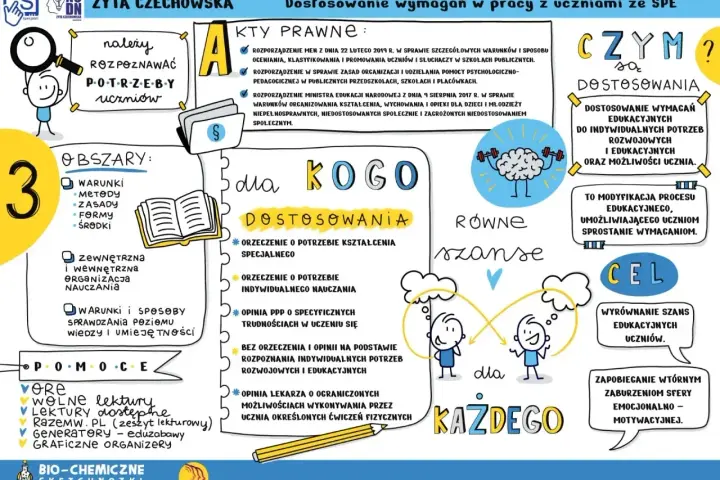 Nauczyciel współorganizujący kwalifikacje rozpoznaje potrzeby uczniów, analizuje obszary i dostosowuje wymagania, by zapewnić równe szanse edukacyjne.