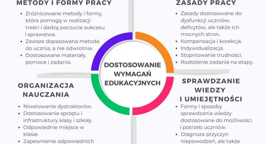 Schemat przedstawia kluczowe elementy dostosowania wymagań edukacyjnych: metody, zasady pracy, organizację nauczania i sprawdzanie wiedzy.
