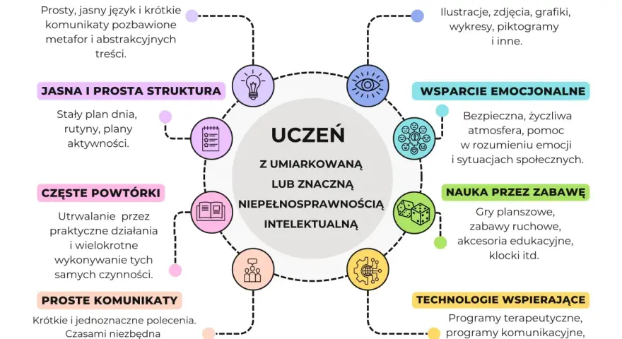 Wskazówki dla nauczycieli: wsparcie ucznia z umiarkowaną lub znaczną niepełnosprawnością intelektualną. Różne rodzaje niepełnosprawności wymagają indywidualnego podejścia.