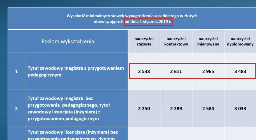 Zarobki wychowawcy świetlicy: Ile zarobisz na start i z doświadczeniem?