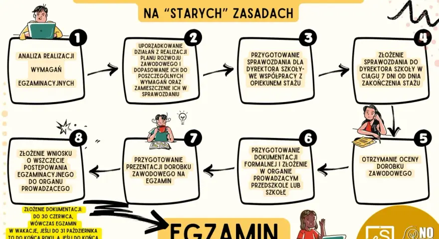 Schemat procesu: projekt oceny dorobku zawodowego na nauczyciela mianowanego. Analiza wymagań, przygotowanie sprawozdania, egzamin.