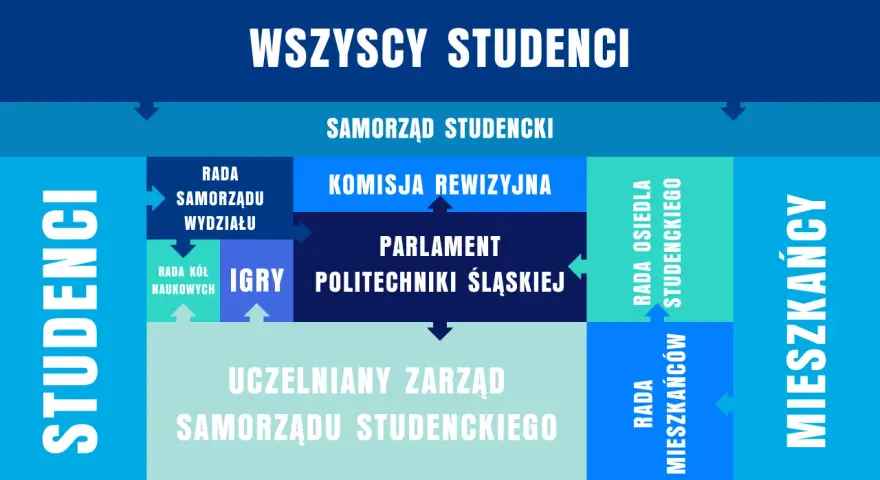 Schemat organizacyjny samorządu uczniowskiego. Pokazuje struktury od ogółu studentów po poszczególne rady i komisje.