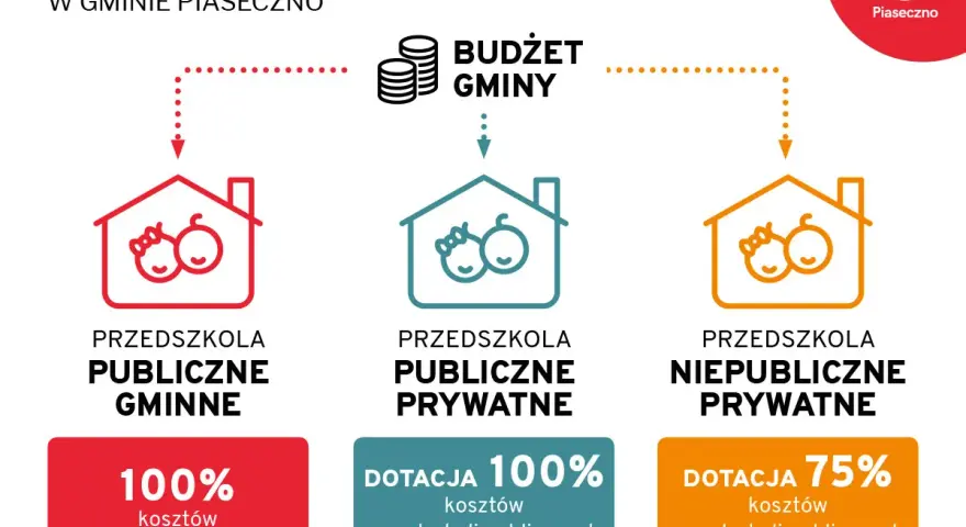 Finansowanie przedszkoli w Piasecznie: publiczne gminne 100% kosztów, publiczne prywatne dotacja 100%, niepubliczne prywatne dotacja 75%.