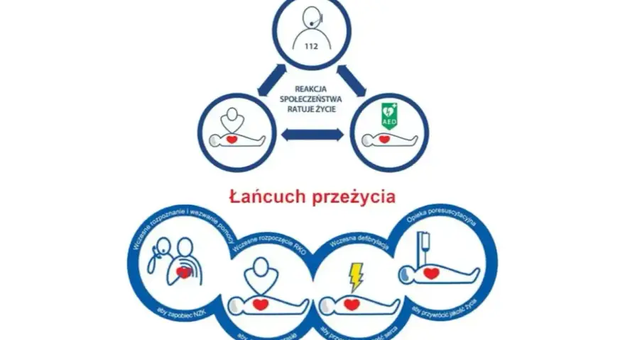 Łańcuch przeżycia: wczesne rozpoznanie, wezwanie pomocy, RKO, defibrylacja i opieka poresuscytacyjna. Kluczowe elementy pierwszej pomocy przedmedycznej.