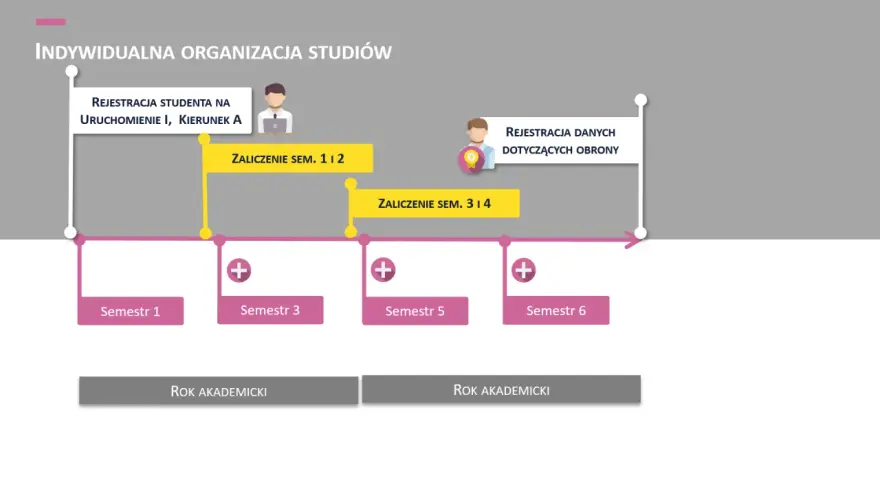 Schemat przedstawia zindywidualizowana ścieżka kształcenia, z rejestracją studenta, zaliczeniami semestrów i rokiem akademickim.