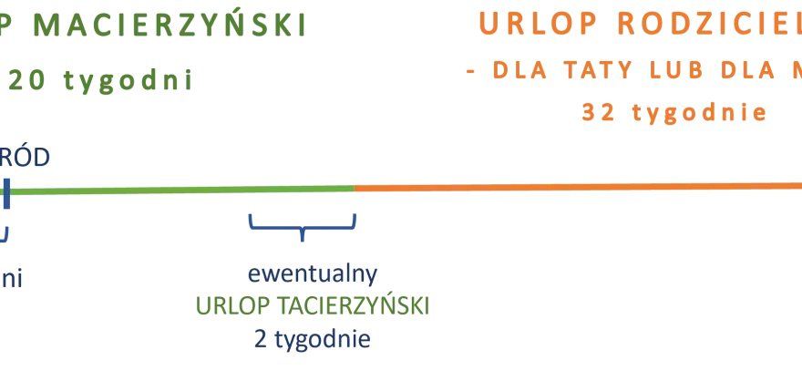 Porównanie urlopu macierzyńskiego (20 tyg.) i rodzicielskiego (32 tyg.). Po porodzie można wykorzystać maks. 6 tyg. urlopu tacierzyńskiego.