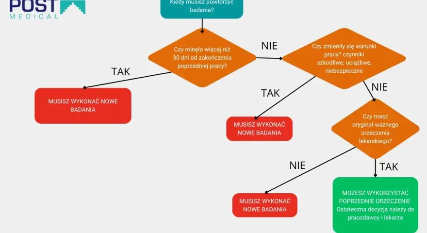 Schemat decyzyjny dotyczący badań kontrolnych przy zmianie pracy. Sprawdź, czy musisz wykonać nowe badania.