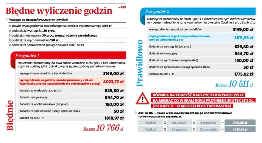 Pensum nauczyciela wspomagającego: błędne i prawidłowe wyliczenie wynagrodzenia, uwzględniające dodatki i składki.