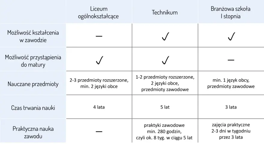 Tabela porównuje liceum, technikum i branżową szkołę I stopnia. Po zdaniu egzaminu klasyfikacyjnego można wybrać ścieżkę edukacji.