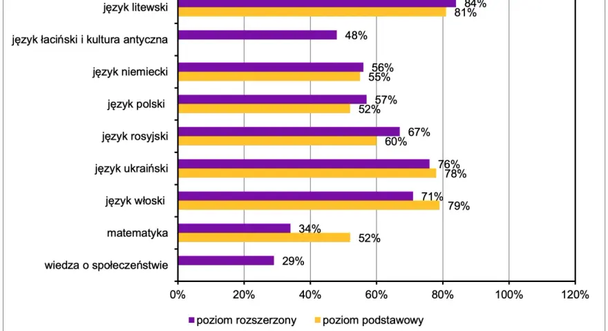Matura na UW: Jakie przedmioty wybrać, by zdobyć indeks?