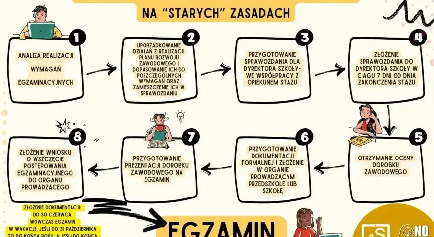 Schemat blokowy przedstawiający etapy zakończenia stażu na stopień nauczyciela mianowanego.