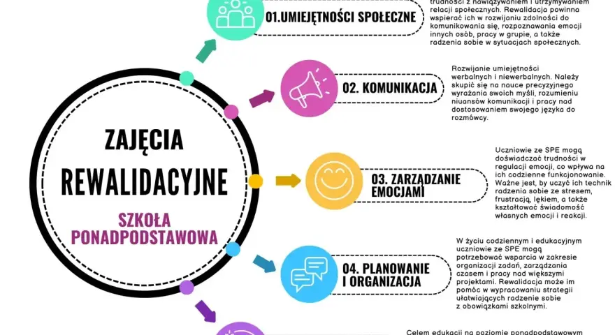 Zajęcia rewalidacyjne to wsparcie dla uczniów SPE w rozwoju umiejętności społecznych, komunikacji, zarządzania emocjami, planowania i samodzielności.
