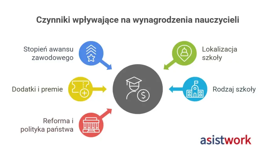 Czynniki wpływające na wynagrodzenia nauczycieli: awans, lokalizacja, rodzaj szkoły, dodatki, premie i polityka państwa. Tabela podwyżki dla nauczycieli 2026.