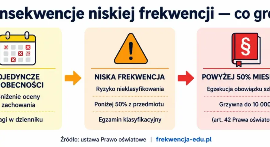 Niska frekwencja w szkole może prowadzić do ryzyka nieklasyfikowania ucznia, obniżenia oceny z zachowania, a nawet grzywny.