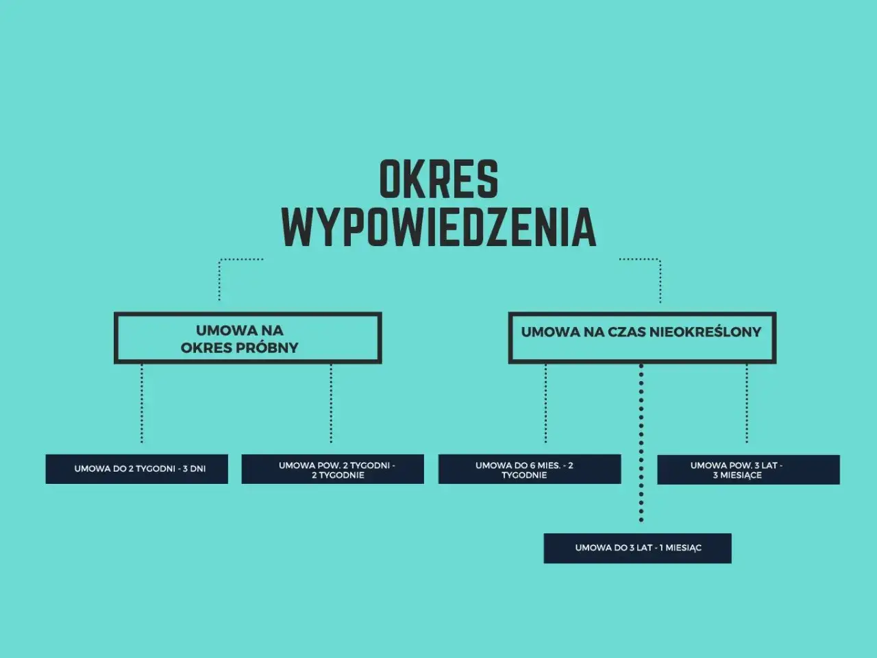 Schemat przedstawia okres wypowiedzenia dla umowy na czas określony i nieokreślony, z podziałem na różne rodzaje umów i ich długości.